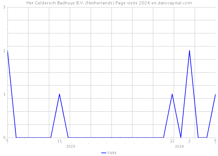 Het Geldersch Badhuys B.V. (Netherlands) Page visits 2024 