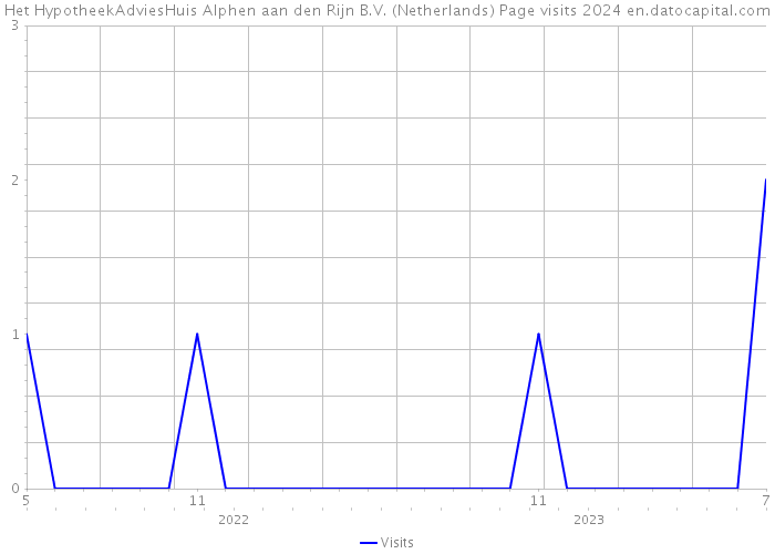 Het HypotheekAdviesHuis Alphen aan den Rijn B.V. (Netherlands) Page visits 2024 