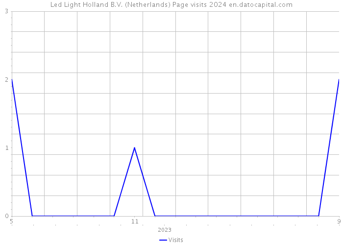 Led Light Holland B.V. (Netherlands) Page visits 2024 
