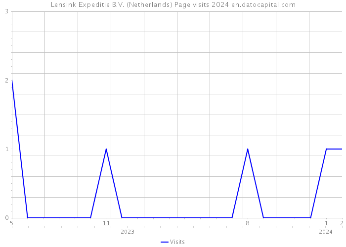 Lensink Expeditie B.V. (Netherlands) Page visits 2024 