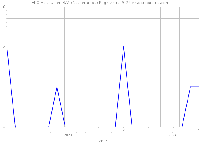 FPO Velthuizen B.V. (Netherlands) Page visits 2024 
