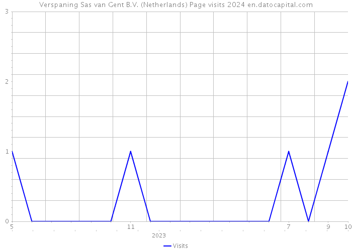 Verspaning Sas van Gent B.V. (Netherlands) Page visits 2024 