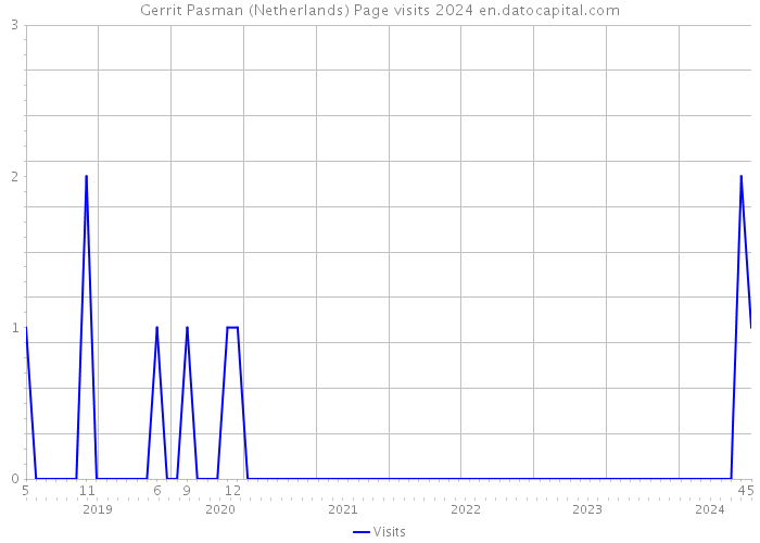 Gerrit Pasman (Netherlands) Page visits 2024 