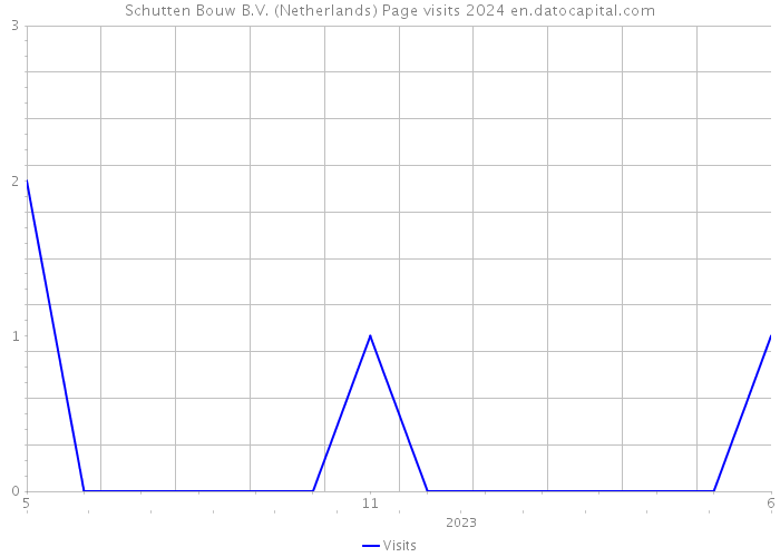 Schutten Bouw B.V. (Netherlands) Page visits 2024 