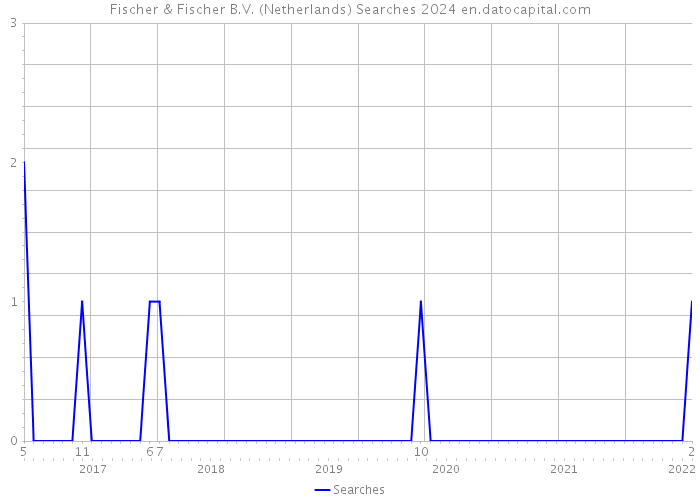 Fischer & Fischer B.V. (Netherlands) Searches 2024 