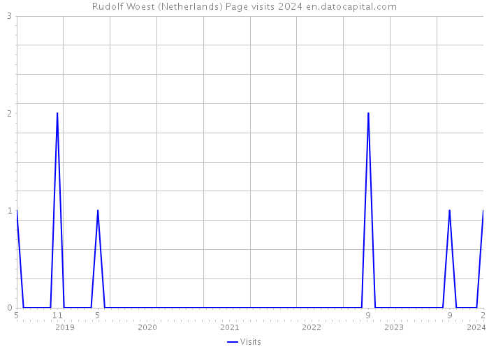 Rudolf Woest (Netherlands) Page visits 2024 