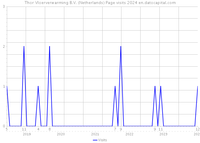 Thor Vloerverwarming B.V. (Netherlands) Page visits 2024 