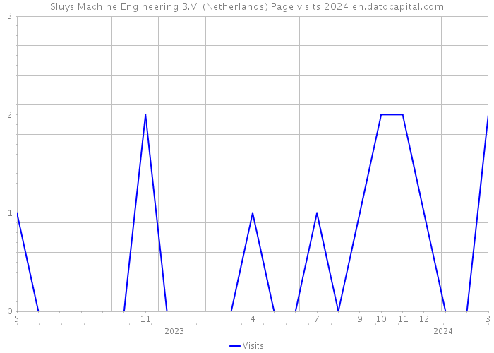 Sluys Machine Engineering B.V. (Netherlands) Page visits 2024 