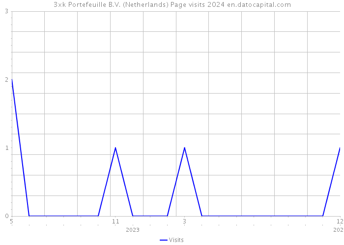 3xk Portefeuille B.V. (Netherlands) Page visits 2024 