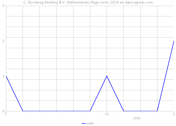 C. Slootweg Holding B.V. (Netherlands) Page visits 2024 
