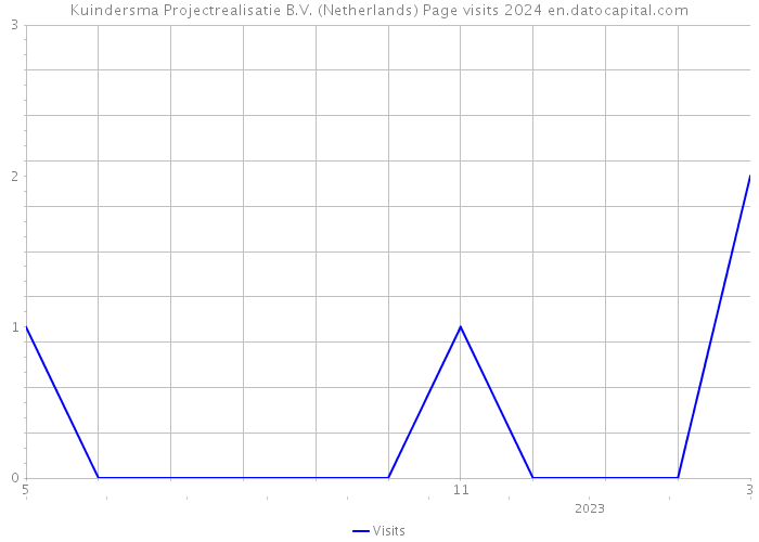 Kuindersma Projectrealisatie B.V. (Netherlands) Page visits 2024 