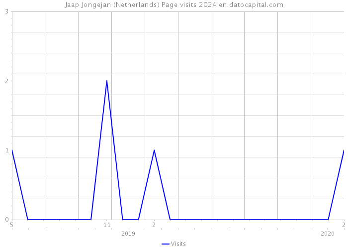 Jaap Jongejan (Netherlands) Page visits 2024 
