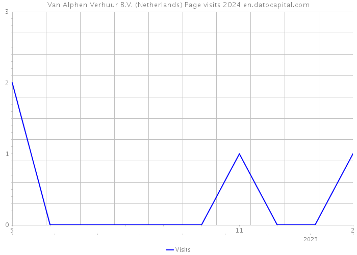 Van Alphen Verhuur B.V. (Netherlands) Page visits 2024 
