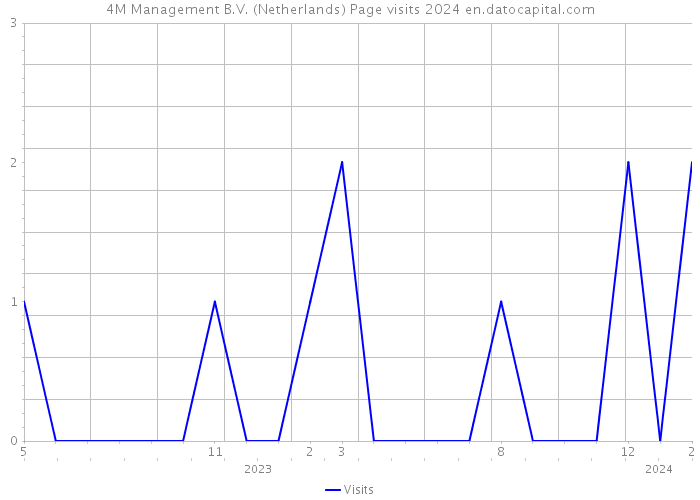 4M Management B.V. (Netherlands) Page visits 2024 