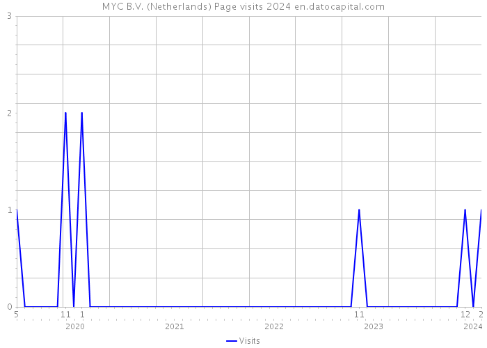 MYC B.V. (Netherlands) Page visits 2024 