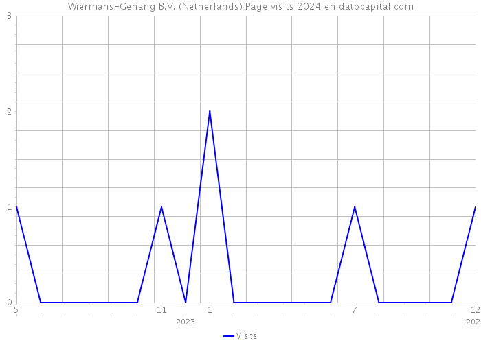 Wiermans-Genang B.V. (Netherlands) Page visits 2024 