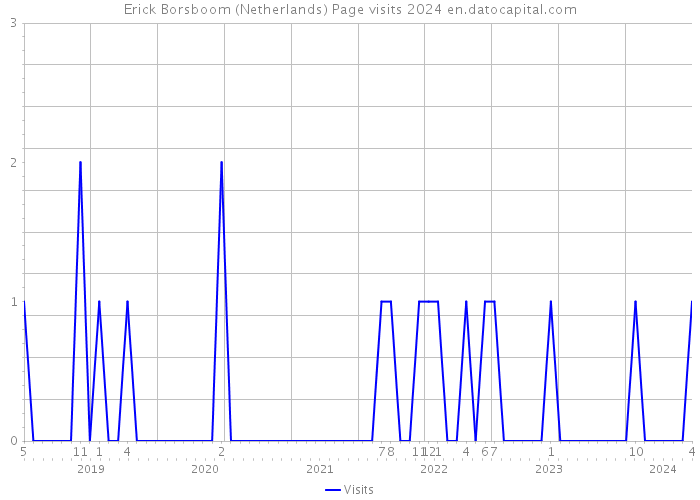 Erick Borsboom (Netherlands) Page visits 2024 