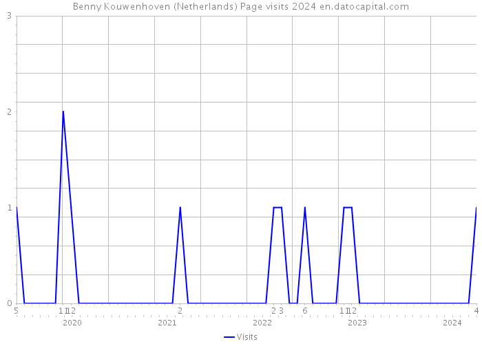 Benny Kouwenhoven (Netherlands) Page visits 2024 