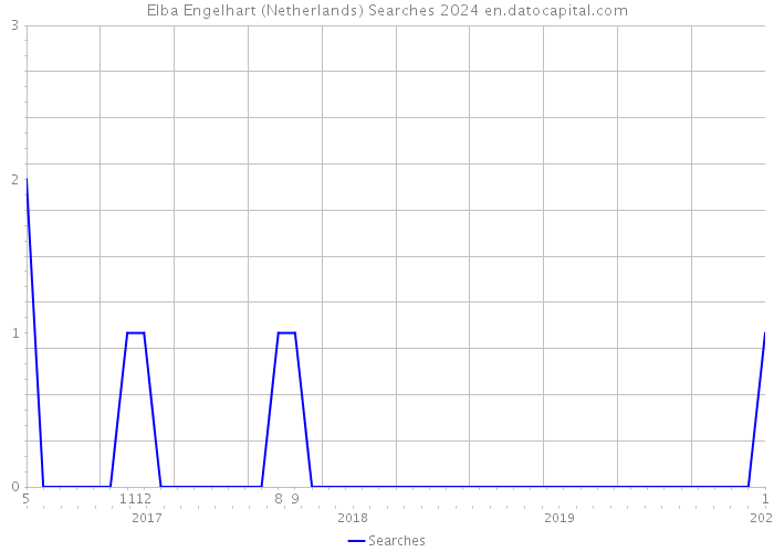 Elba Engelhart (Netherlands) Searches 2024 