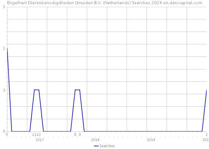Engelhart Dierenbenodigdheden IJmuiden B.V. (Netherlands) Searches 2024 