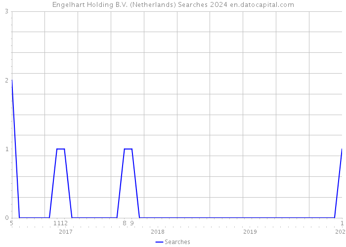 Engelhart Holding B.V. (Netherlands) Searches 2024 