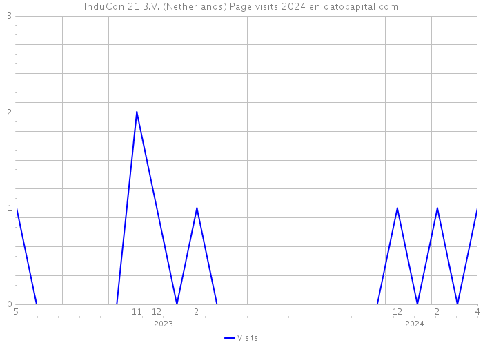 InduCon 21 B.V. (Netherlands) Page visits 2024 
