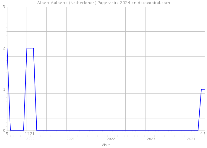 Albert Aalberts (Netherlands) Page visits 2024 