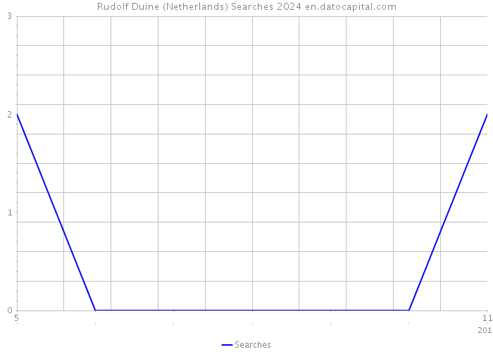 Rudolf Duine (Netherlands) Searches 2024 