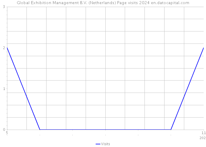 Global Exhibition Management B.V. (Netherlands) Page visits 2024 