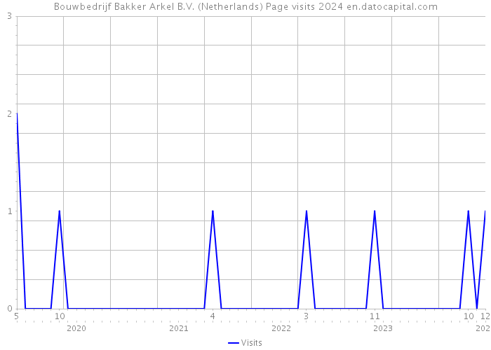 Bouwbedrijf Bakker Arkel B.V. (Netherlands) Page visits 2024 