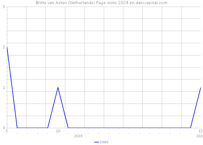 Britte van Asten (Netherlands) Page visits 2024 