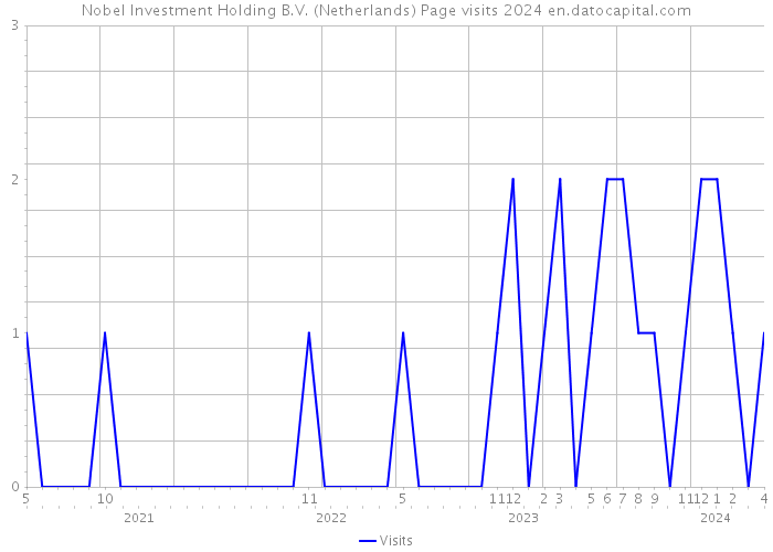 Nobel Investment Holding B.V. (Netherlands) Page visits 2024 