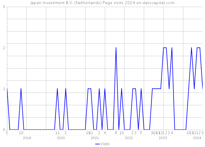 Japan Investment B.V. (Netherlands) Page visits 2024 