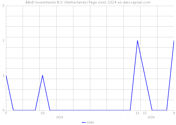 B&vD Investments B.V. (Netherlands) Page visits 2024 