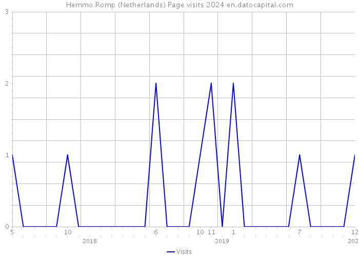 Hemmo Romp (Netherlands) Page visits 2024 
