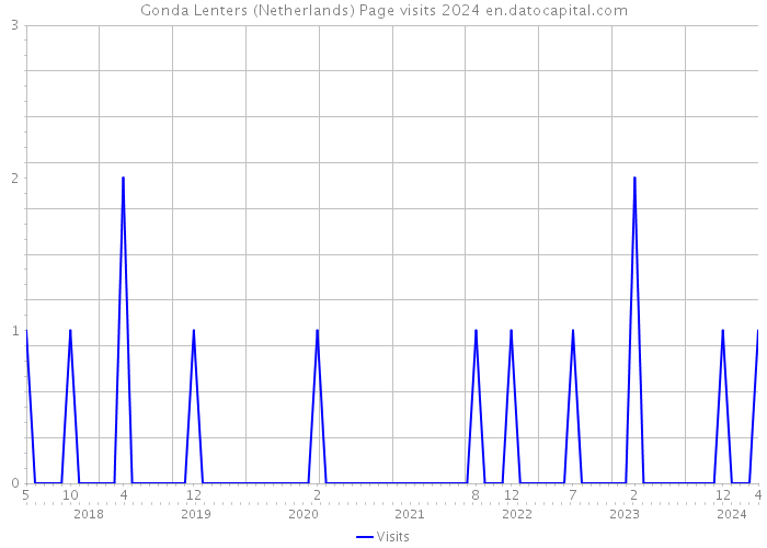 Gonda Lenters (Netherlands) Page visits 2024 