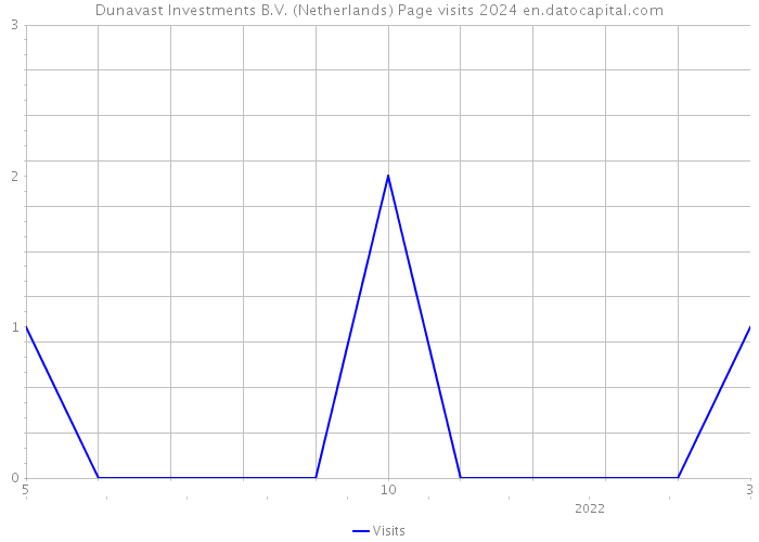 Dunavast Investments B.V. (Netherlands) Page visits 2024 
