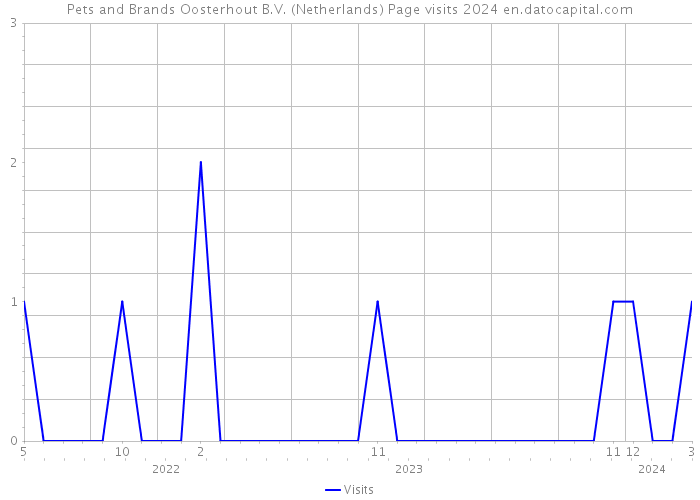 Pets and Brands Oosterhout B.V. (Netherlands) Page visits 2024 