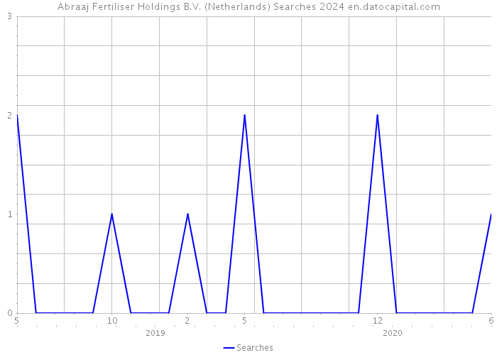 Abraaj Fertiliser Holdings B.V. (Netherlands) Searches 2024 