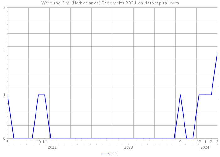 Werbung B.V. (Netherlands) Page visits 2024 