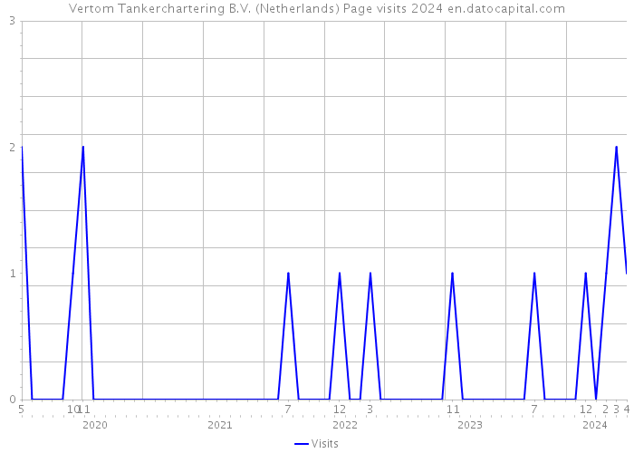 Vertom Tankerchartering B.V. (Netherlands) Page visits 2024 