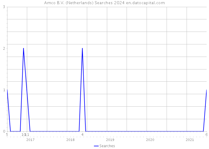 Amco B.V. (Netherlands) Searches 2024 