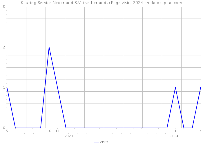 Keuring Service Nederland B.V. (Netherlands) Page visits 2024 