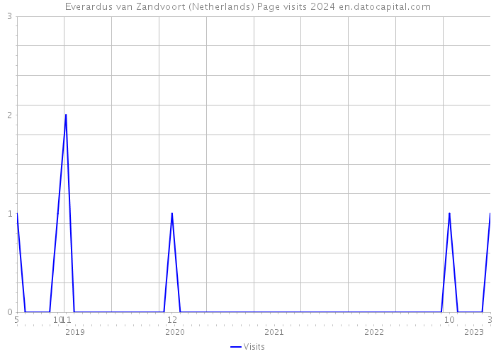 Everardus van Zandvoort (Netherlands) Page visits 2024 