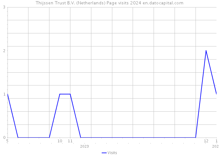 Thijssen Trust B.V. (Netherlands) Page visits 2024 