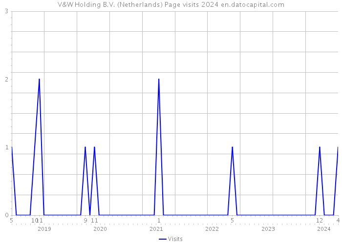 V&W Holding B.V. (Netherlands) Page visits 2024 