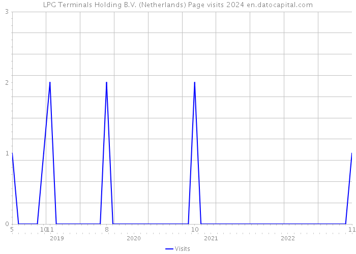 LPG Terminals Holding B.V. (Netherlands) Page visits 2024 