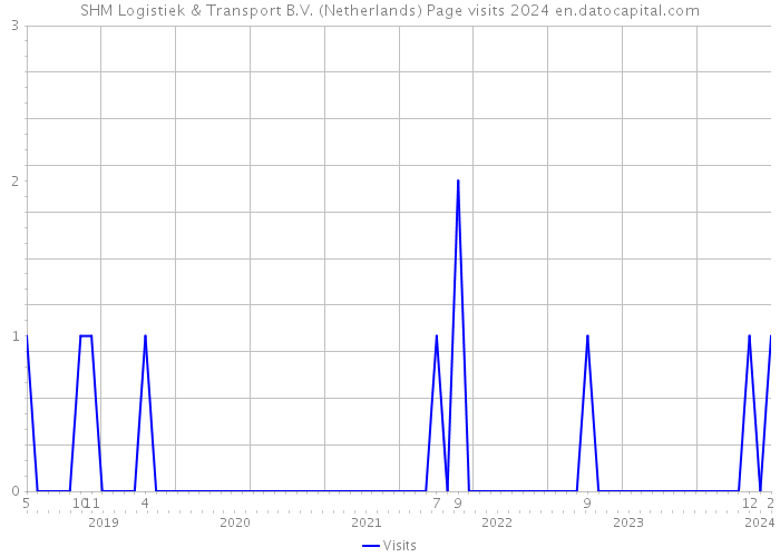 SHM Logistiek & Transport B.V. (Netherlands) Page visits 2024 