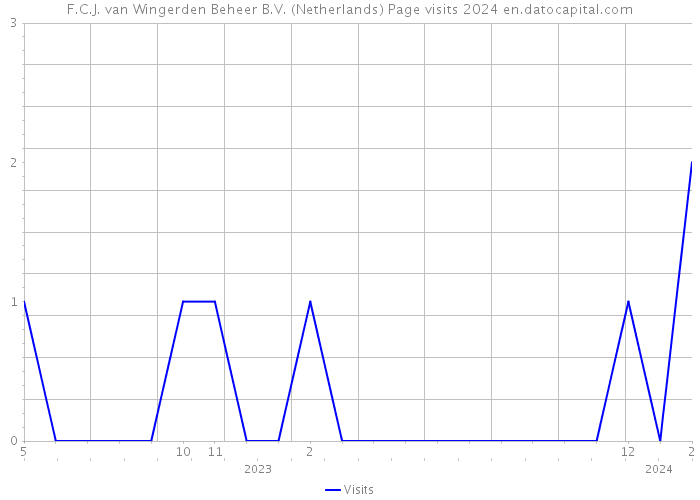 F.C.J. van Wingerden Beheer B.V. (Netherlands) Page visits 2024 