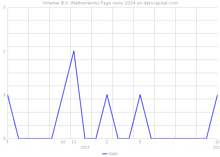 Villamar B.V. (Netherlands) Page visits 2024 